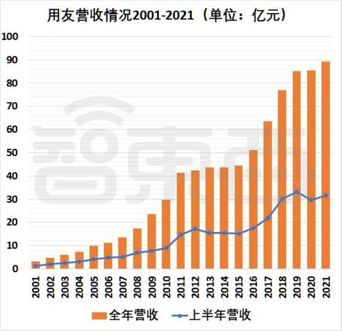 半年虧超2億元，國內(nèi)SaaS冠軍突然不再賺錢的背后邏輯
