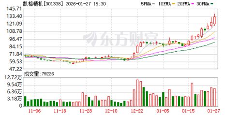 凱格精機(jī) 軟件自主研發(fā)構(gòu)筑核心競爭力，網(wǎng)絡(luò)技術(shù)服務(wù)助力智能制造升級